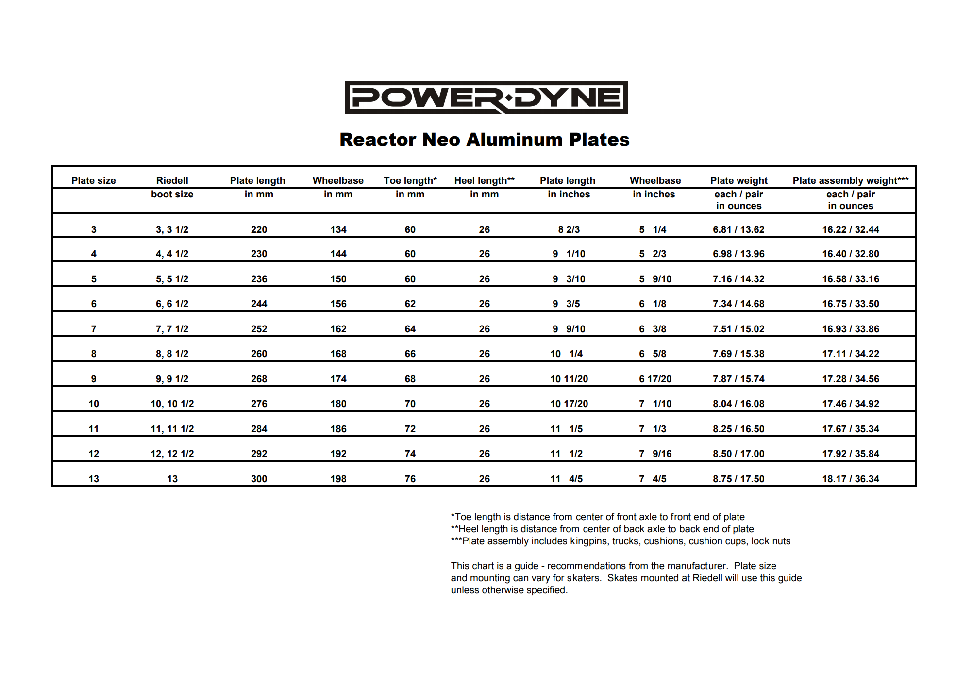 Placa Neo del reactor Riedell